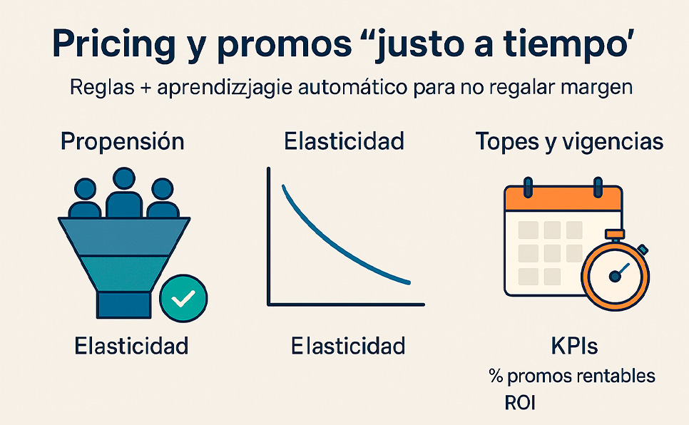 Pricing y promociones “justo a tiempo”: reglas para no regalar margen 2