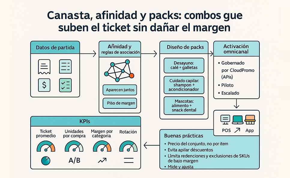 Canasta, afinidad y packs en el retail 3